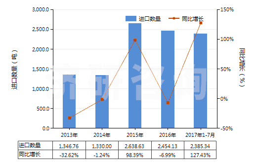 2013-2017年7月中國二醋酸纖維絲束(HS54033310)進(jìn)口量及增速統(tǒng)計(jì)
